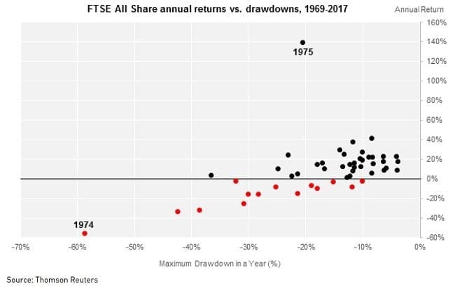 stock market volatility FTSE All share annual returns vs drawdowns